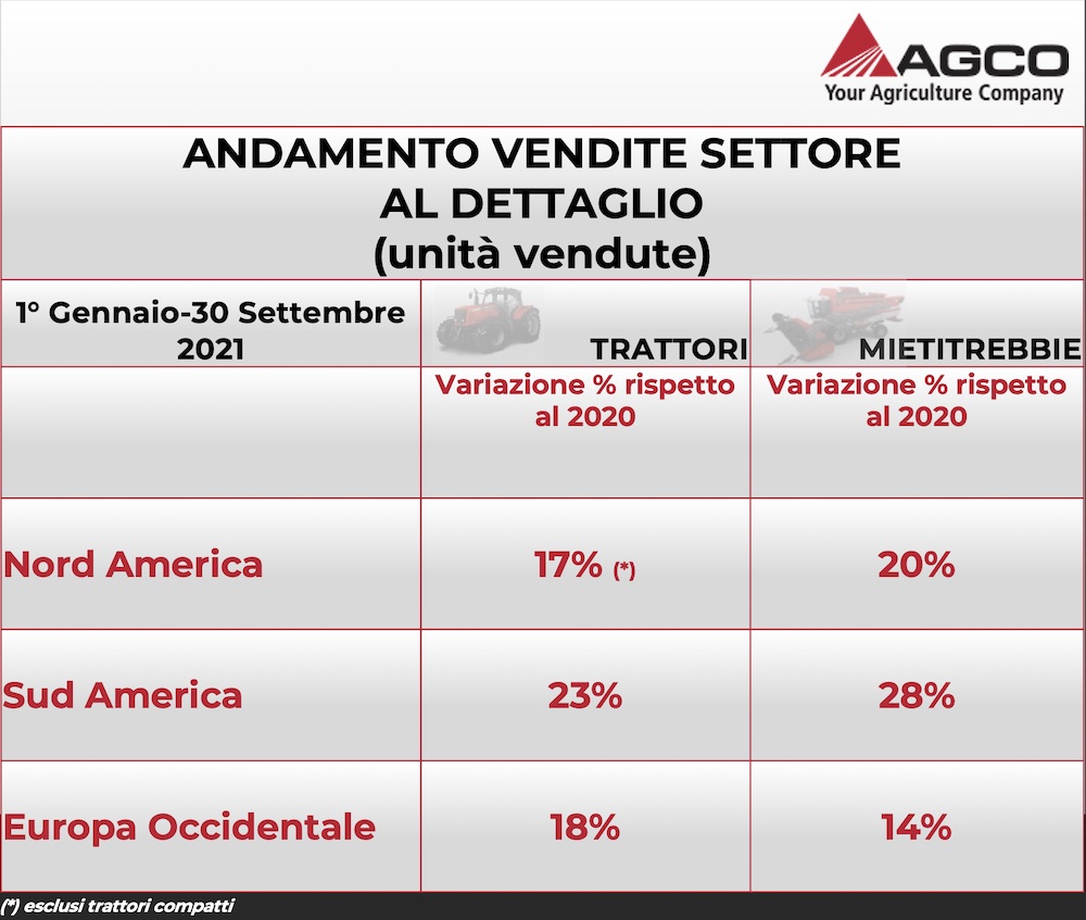 Agco Vendite Ancora In Crescita 9 1 Ma Previsioni Riviste Al Ribasso